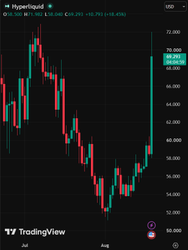 HYPE Surges 19% as Trump Says CFTC Is Working to Bring Hyperliquid to the US