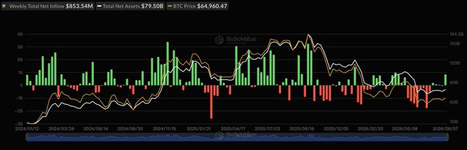 Bitcoin, Ethereum ETFs Post Best Combined Inflow Week Since April