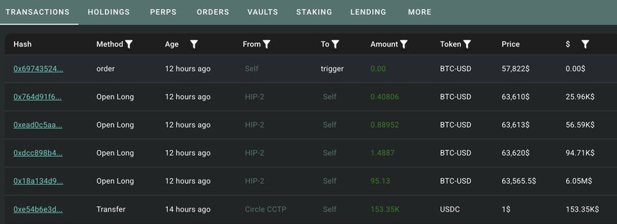 Fresh Wallet Opens $6.22M 40x Bitcoin Long on Hyperliquid