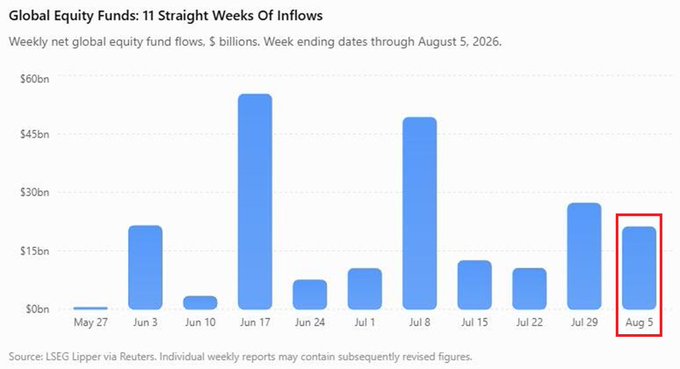 Global Equity Funds Draw Inflows for 11th Straight Week