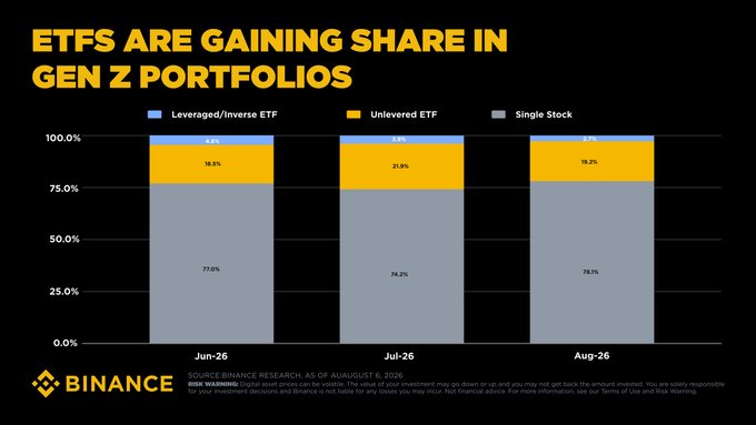 Binance Data Shows Gen Z Traders Rotating Hard Into ETFs