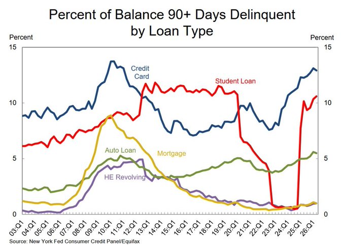 US Student Loan Delinquencies Hit Highest Level Since 2020