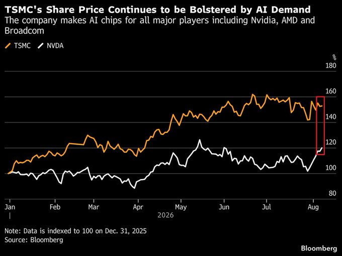 TSMC Sales Jump 45% as AI Chip Demand Keeps Defying Volatility