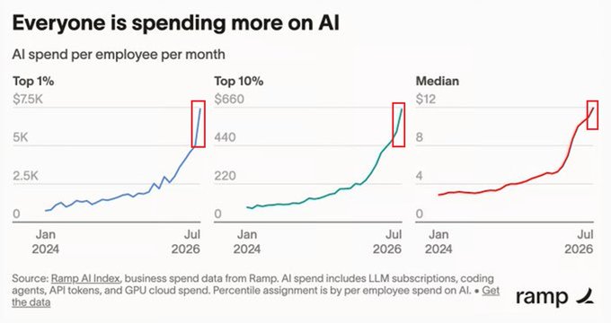 Top 1% of US Firms Now Spend $7,400 Per Employee Monthly on AI