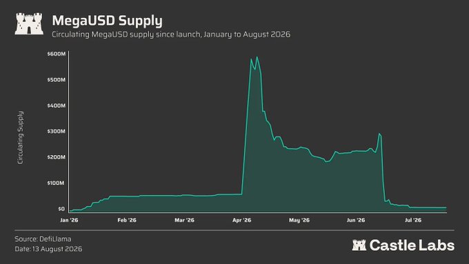 MegaETH's Native Stablecoin Has Shed 95% of Its Supply