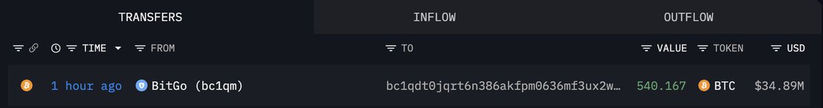 Four Fresh Wallets Pull $99.4M in Bitcoin From Galaxy Digital, BitGo