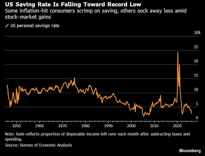 US Savings Rate Falls to 2.7% in June, Near Historic Lows
