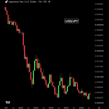 Yen Hits 40-Year Low Despite Japan's $320B Defense Since 2022