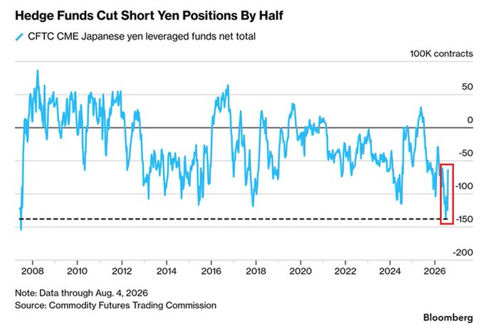 Hedge Funds Slash Yen Short Bets After US-Japan FX Intervention