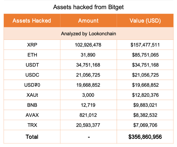 A breakdown of the assets drained from Bitget's wallets, spanning XRP, ETH, USDT, BNB, AVAX and other tokens.