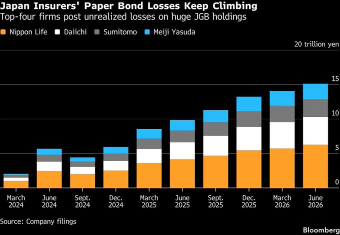 Japan's Top Insurers Sit on $91B in Bond Losses as Yen Slides