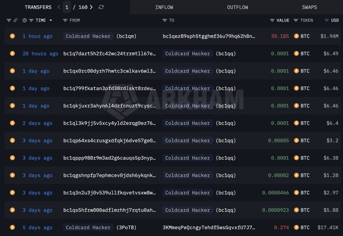 Coldcard Exploit Hacker Resumes Moving Stolen Bitcoin
