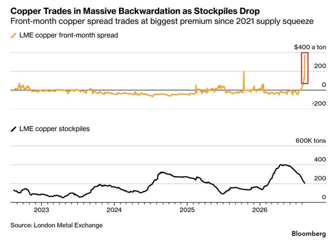 Copper Market Squeeze Hits Widest Spread Since 2021 Crunch