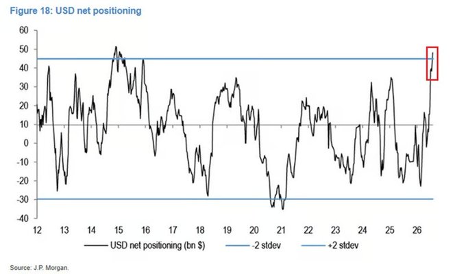 Long Dollar Bets Hit $48 Billion, the Most Crowded Since 2015