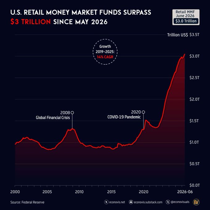 US Retail Money Market Fund Assets Hit Record $3.05 Trillion