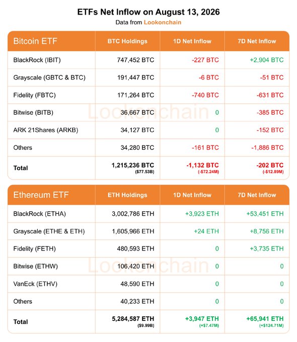 Bitcoin ETFs Bleed Again as Ethereum Funds Extend Weekly Inflow Streak