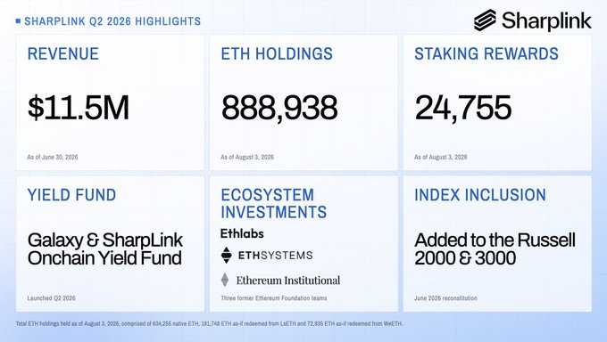SharpLink Posts $394M Q2 Loss as ETH Staking Revenue Jumps 1,500%
