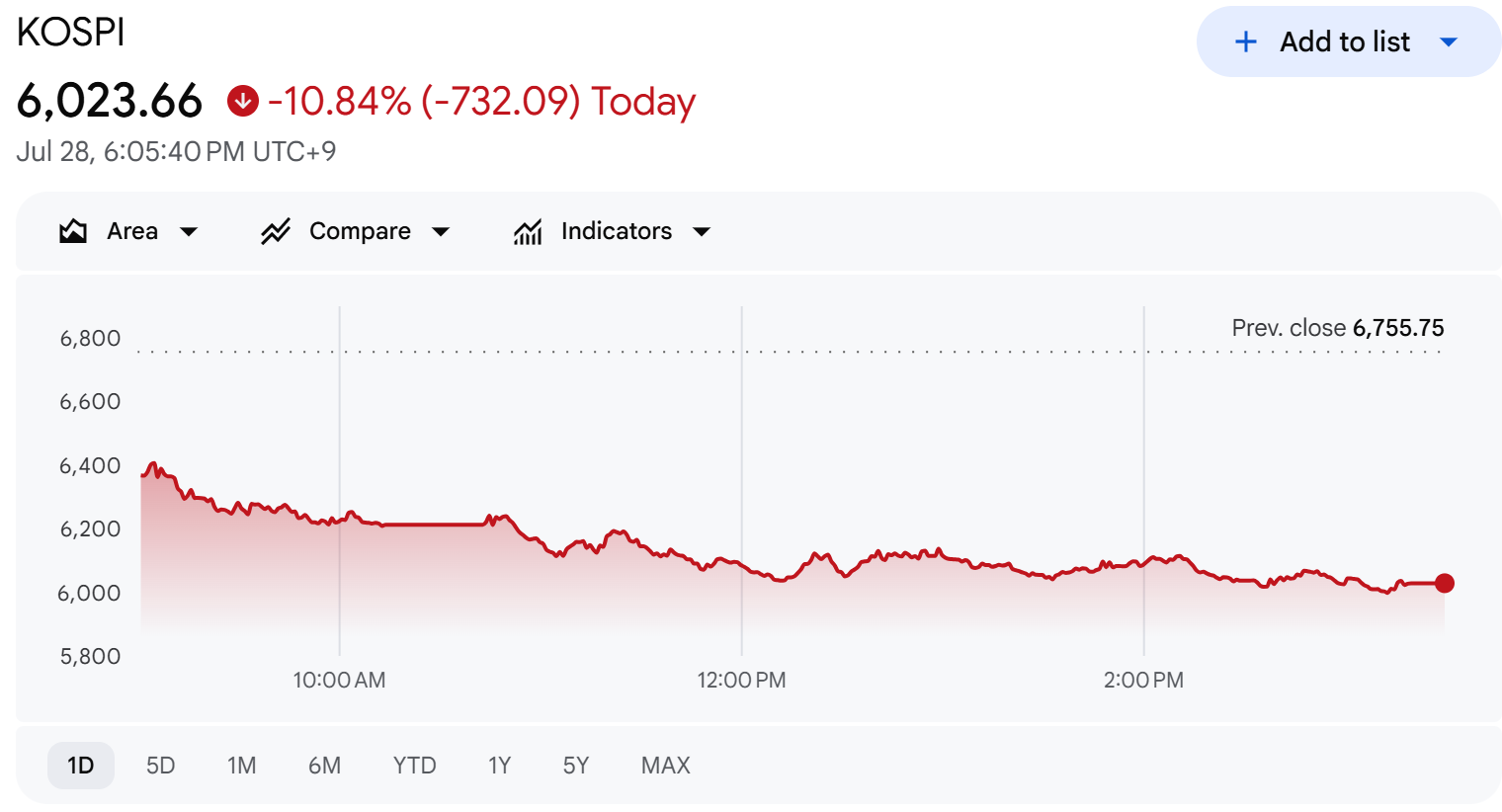 KOSPI Index Performance. Source:&nbsp;Google Finance