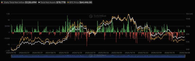 Bitcoin ETFs Extend Inflow Streak to Four Days With $129M Haul