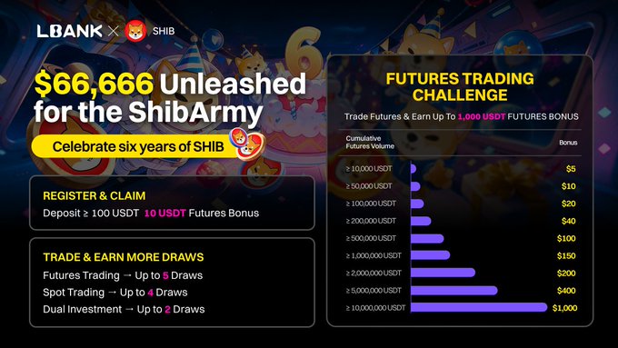 LBank Marks SHIB's 6th Anniversary With $66,666 Reward Campaign
